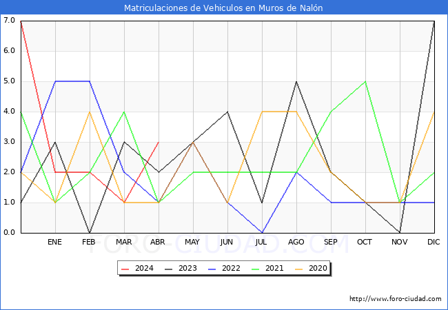 estadsticas de Vehiculos Matriculados en el Municipio de Muros de Naln hasta Abril del 2024.