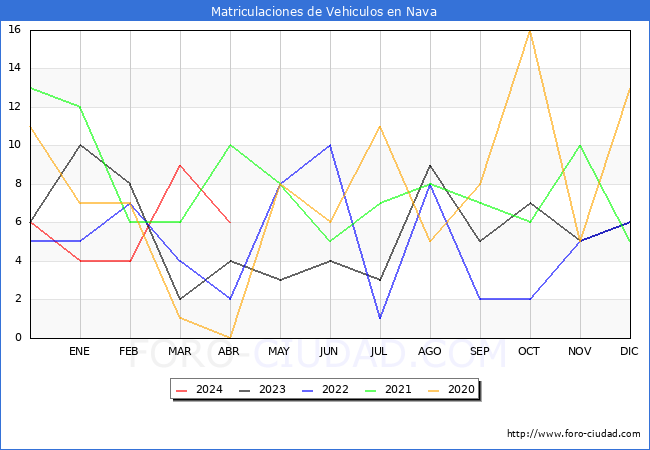 estadsticas de Vehiculos Matriculados en el Municipio de Nava hasta Abril del 2024.