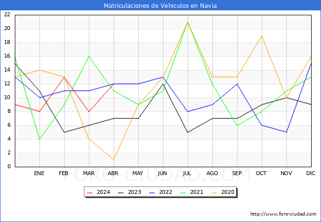 estadsticas de Vehiculos Matriculados en el Municipio de Navia hasta Abril del 2024.