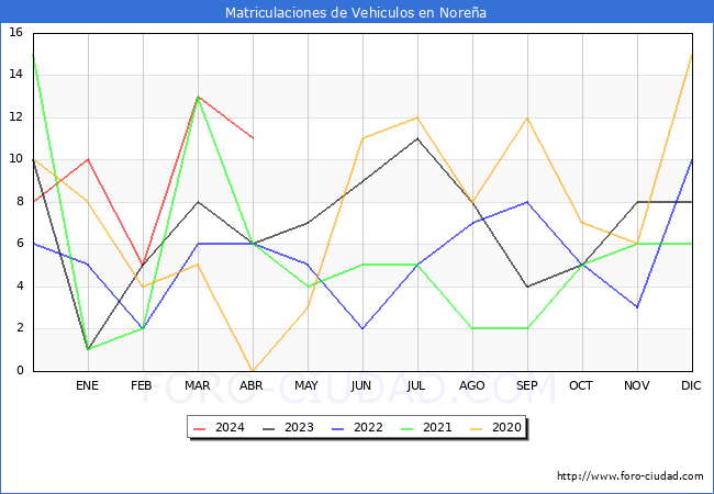 estadsticas de Vehiculos Matriculados en el Municipio de Norea hasta Abril del 2024.