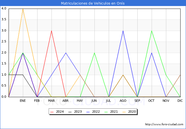 estadsticas de Vehiculos Matriculados en el Municipio de Ons hasta Abril del 2024.