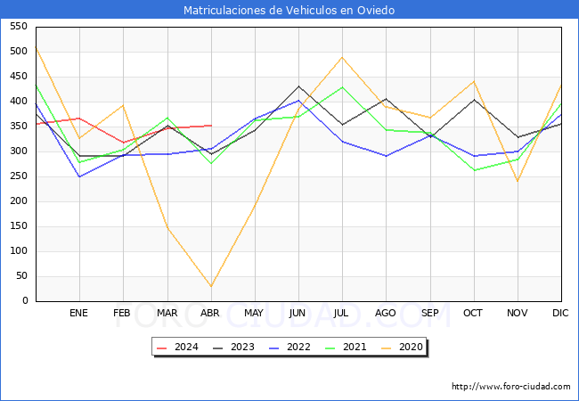 estadsticas de Vehiculos Matriculados en el Municipio de Oviedo hasta Abril del 2024.