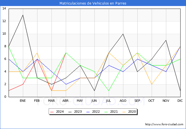 estadsticas de Vehiculos Matriculados en el Municipio de Parres hasta Abril del 2024.