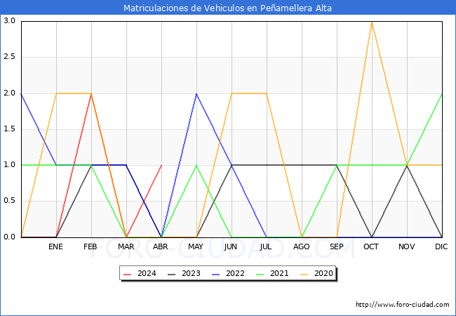 estadsticas de Vehiculos Matriculados en el Municipio de Peamellera Alta hasta Abril del 2024.