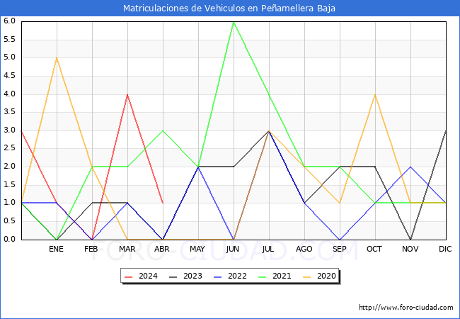 estadsticas de Vehiculos Matriculados en el Municipio de Peamellera Baja hasta Abril del 2024.