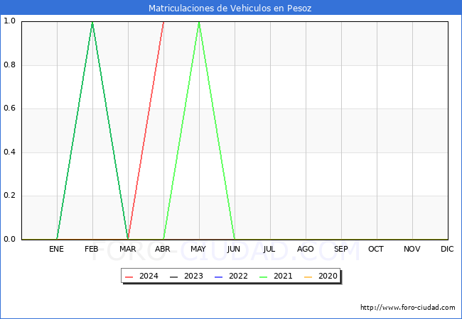 estadsticas de Vehiculos Matriculados en el Municipio de Pesoz hasta Abril del 2024.