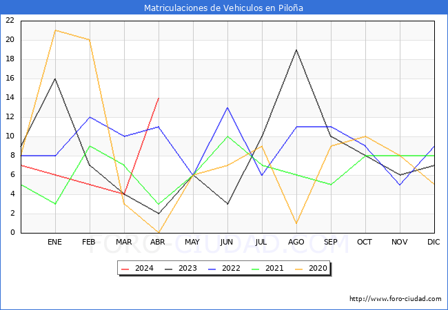 estadsticas de Vehiculos Matriculados en el Municipio de Piloa hasta Abril del 2024.