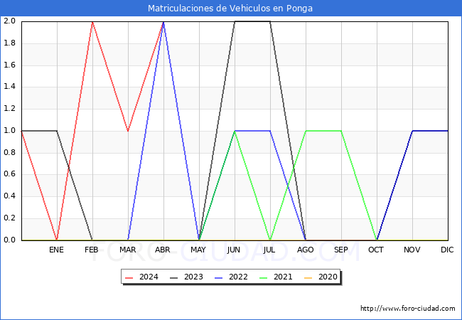 estadsticas de Vehiculos Matriculados en el Municipio de Ponga hasta Abril del 2024.