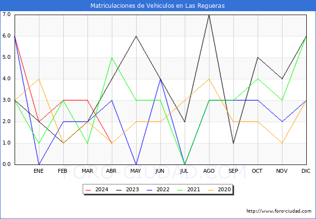estadsticas de Vehiculos Matriculados en el Municipio de Las Regueras hasta Abril del 2024.