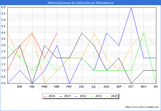 estadsticas de Vehiculos Matriculados en el Municipio de Ribadedeva hasta Abril del 2024.