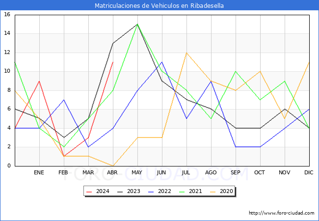 estadsticas de Vehiculos Matriculados en el Municipio de Ribadesella hasta Abril del 2024.