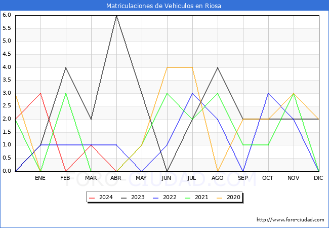 estadsticas de Vehiculos Matriculados en el Municipio de Riosa hasta Abril del 2024.