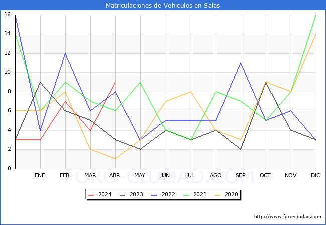 estadsticas de Vehiculos Matriculados en el Municipio de Salas hasta Abril del 2024.