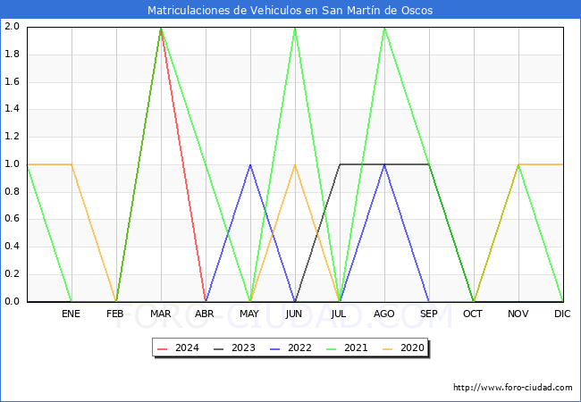 estadsticas de Vehiculos Matriculados en el Municipio de San Martn de Oscos hasta Abril del 2024.