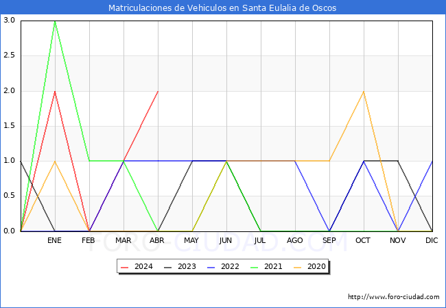 estadsticas de Vehiculos Matriculados en el Municipio de Santa Eulalia de Oscos hasta Abril del 2024.