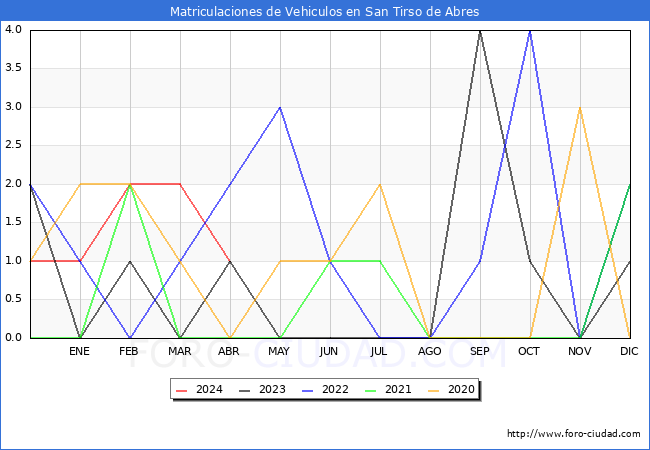estadsticas de Vehiculos Matriculados en el Municipio de San Tirso de Abres hasta Abril del 2024.