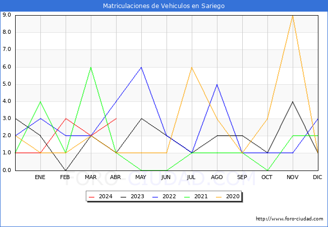 estadsticas de Vehiculos Matriculados en el Municipio de Sariego hasta Abril del 2024.