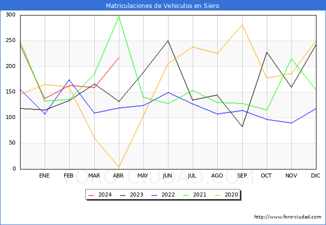 estadsticas de Vehiculos Matriculados en el Municipio de Siero hasta Abril del 2024.