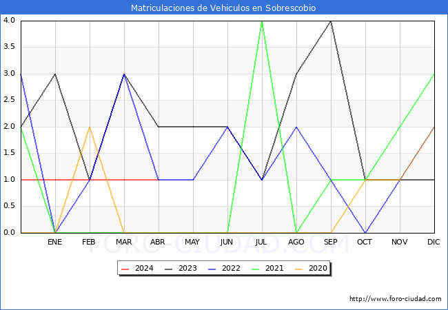 estadsticas de Vehiculos Matriculados en el Municipio de Sobrescobio hasta Abril del 2024.