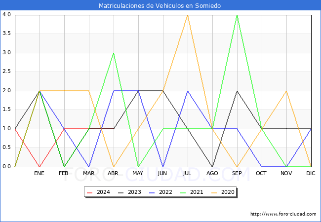estadsticas de Vehiculos Matriculados en el Municipio de Somiedo hasta Abril del 2024.
