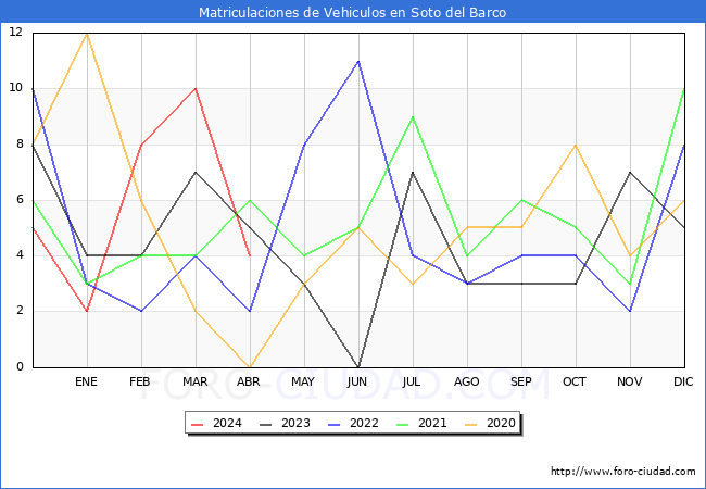 estadsticas de Vehiculos Matriculados en el Municipio de Soto del Barco hasta Abril del 2024.