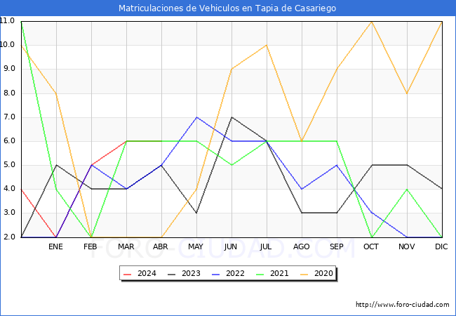 estadsticas de Vehiculos Matriculados en el Municipio de Tapia de Casariego hasta Abril del 2024.