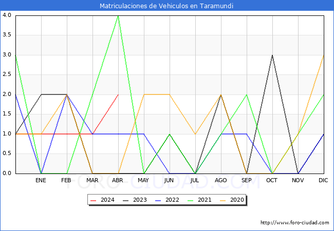 estadsticas de Vehiculos Matriculados en el Municipio de Taramundi hasta Abril del 2024.