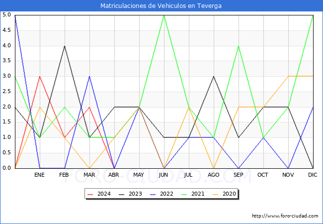 estadsticas de Vehiculos Matriculados en el Municipio de Teverga hasta Abril del 2024.
