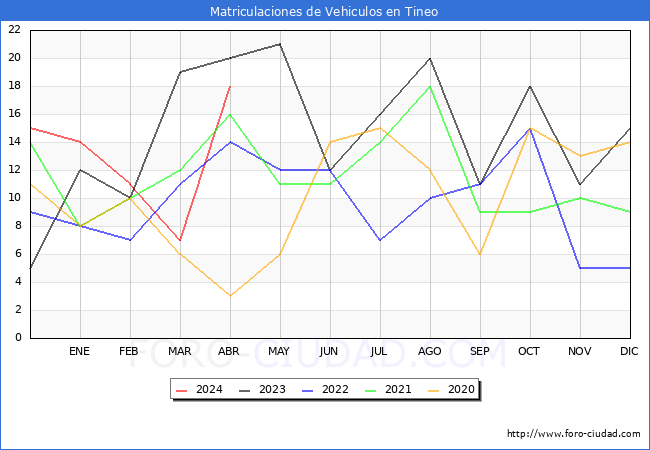 estadsticas de Vehiculos Matriculados en el Municipio de Tineo hasta Abril del 2024.