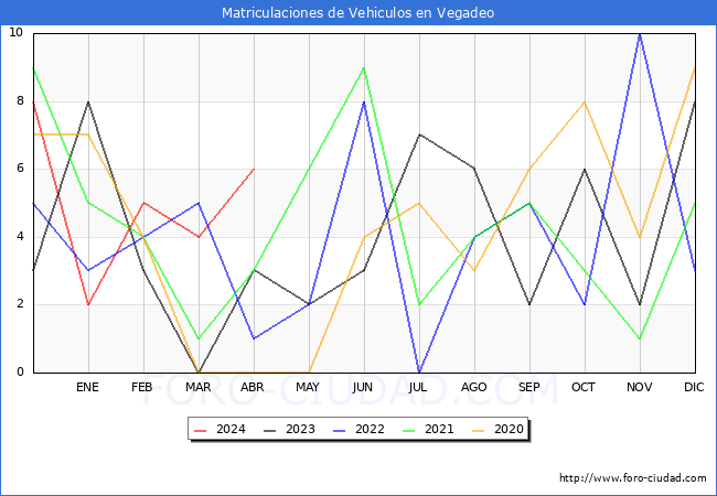 estadsticas de Vehiculos Matriculados en el Municipio de Vegadeo hasta Abril del 2024.