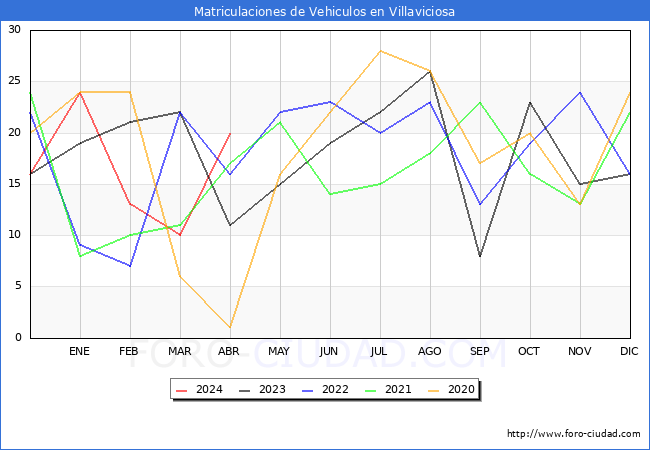 estadsticas de Vehiculos Matriculados en el Municipio de Villaviciosa hasta Abril del 2024.
