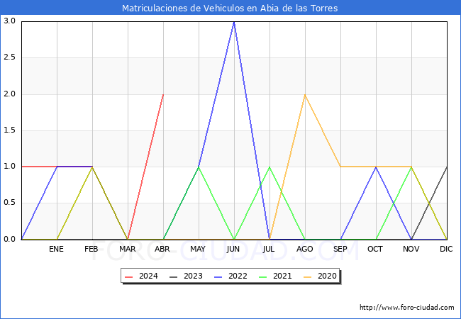 estadsticas de Vehiculos Matriculados en el Municipio de Abia de las Torres hasta Abril del 2024.