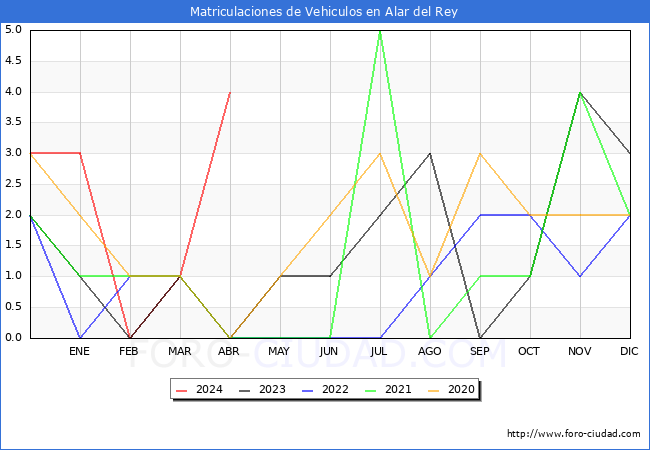 estadsticas de Vehiculos Matriculados en el Municipio de Alar del Rey hasta Abril del 2024.