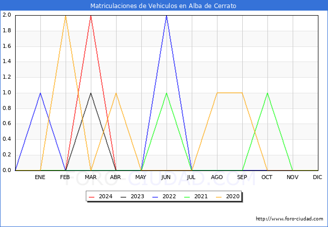 estadsticas de Vehiculos Matriculados en el Municipio de Alba de Cerrato hasta Abril del 2024.
