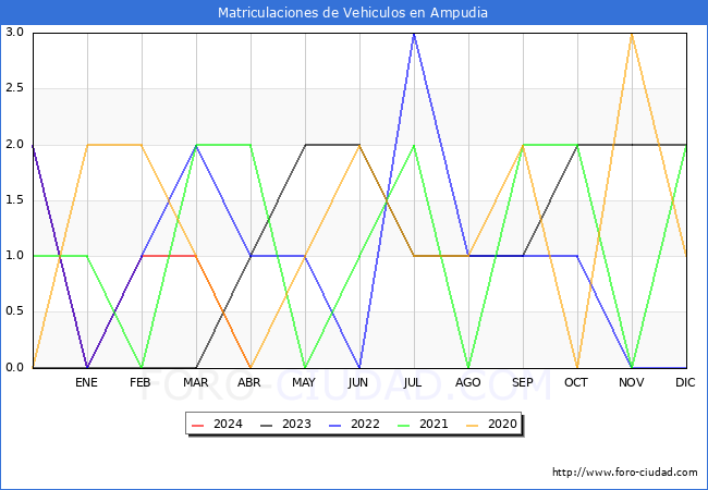 estadsticas de Vehiculos Matriculados en el Municipio de Ampudia hasta Abril del 2024.