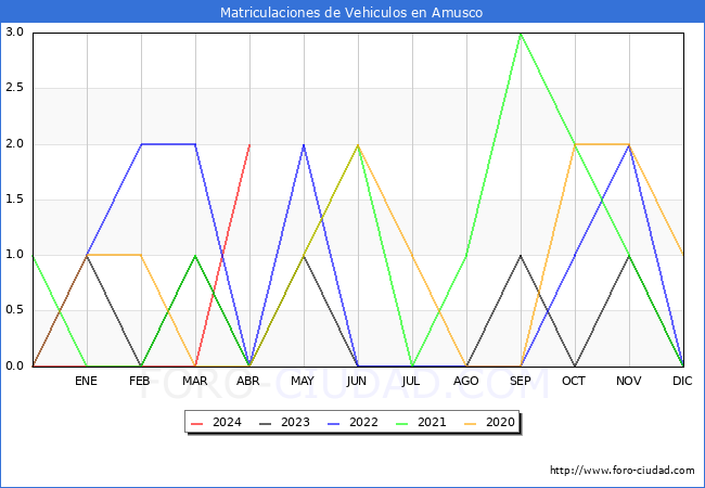 estadsticas de Vehiculos Matriculados en el Municipio de Amusco hasta Abril del 2024.