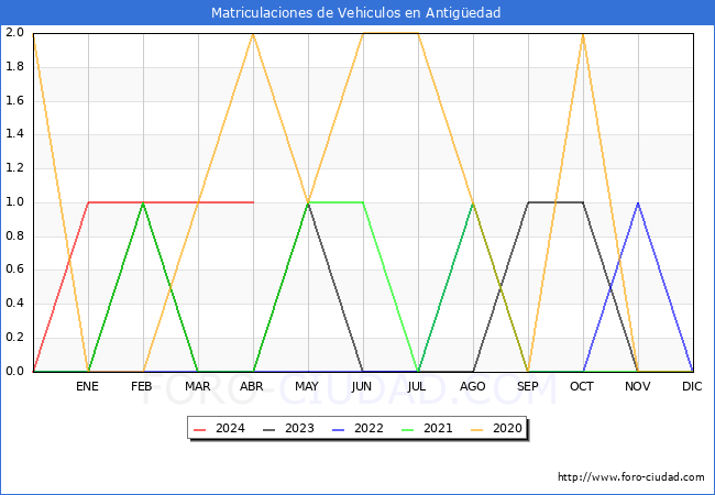 estadsticas de Vehiculos Matriculados en el Municipio de Antigedad hasta Abril del 2024.