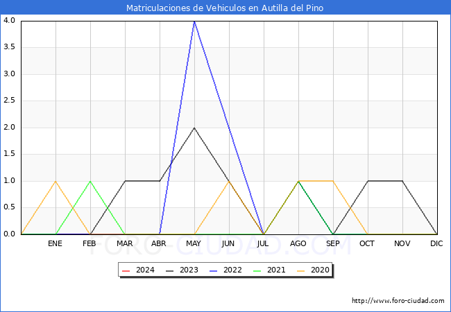 estadsticas de Vehiculos Matriculados en el Municipio de Autilla del Pino hasta Abril del 2024.
