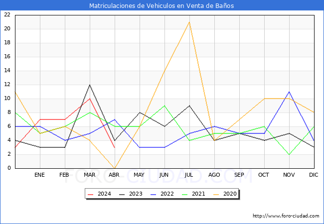 estadsticas de Vehiculos Matriculados en el Municipio de Venta de Baos hasta Abril del 2024.