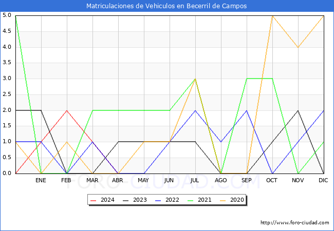 estadsticas de Vehiculos Matriculados en el Municipio de Becerril de Campos hasta Abril del 2024.