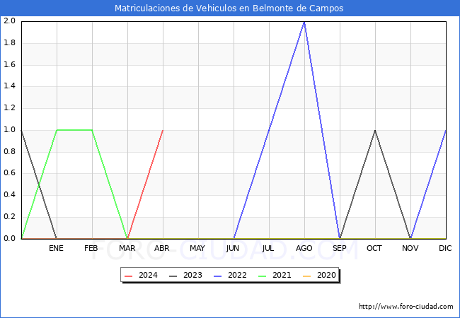 estadsticas de Vehiculos Matriculados en el Municipio de Belmonte de Campos hasta Abril del 2024.