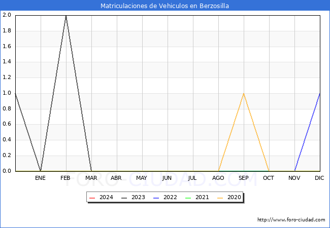 estadsticas de Vehiculos Matriculados en el Municipio de Berzosilla hasta Abril del 2024.
