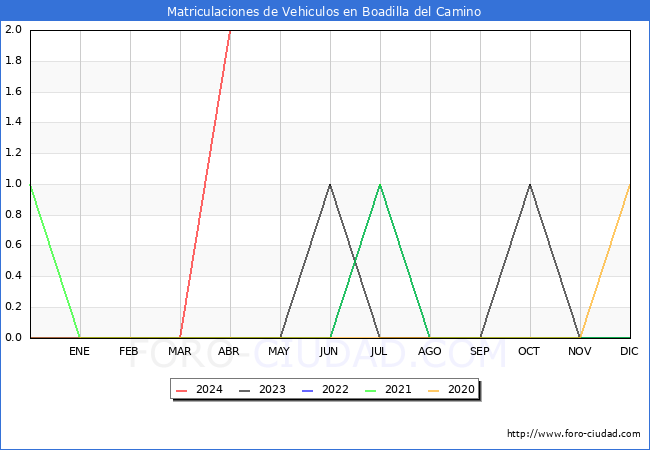 estadsticas de Vehiculos Matriculados en el Municipio de Boadilla del Camino hasta Abril del 2024.