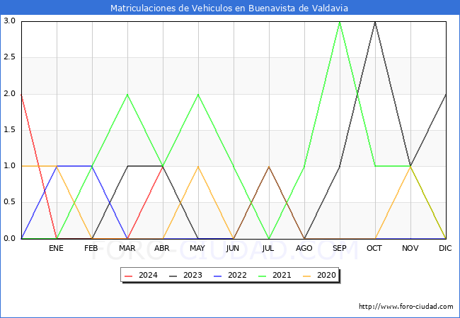 estadsticas de Vehiculos Matriculados en el Municipio de Buenavista de Valdavia hasta Abril del 2024.