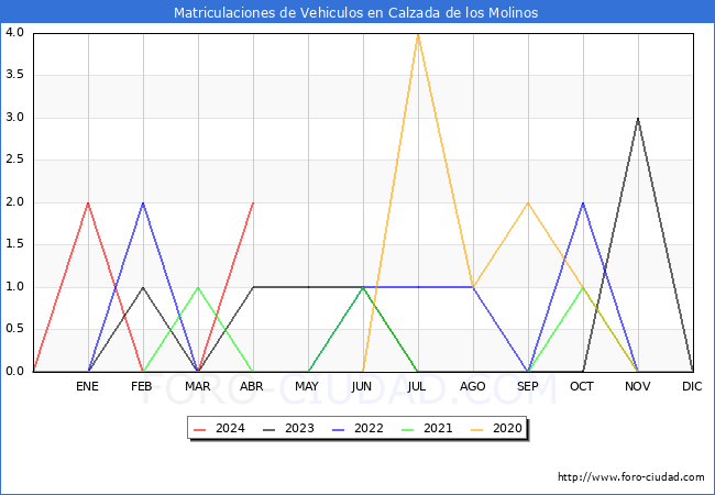 estadsticas de Vehiculos Matriculados en el Municipio de Calzada de los Molinos hasta Abril del 2024.