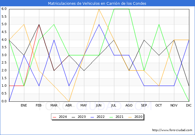 estadsticas de Vehiculos Matriculados en el Municipio de Carrin de los Condes hasta Abril del 2024.
