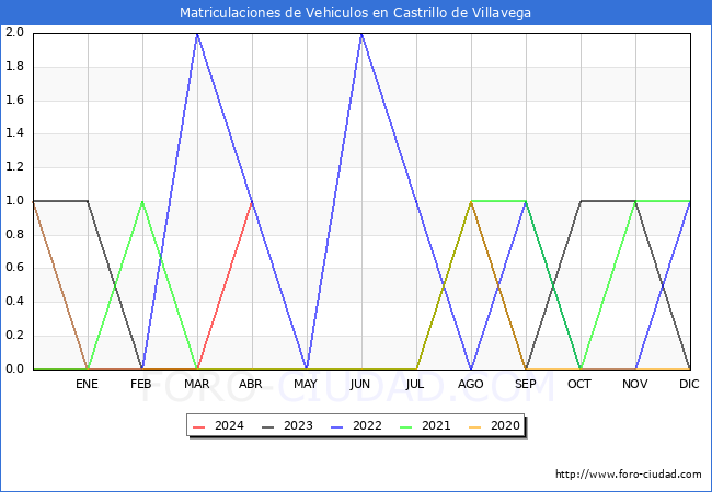 estadsticas de Vehiculos Matriculados en el Municipio de Castrillo de Villavega hasta Abril del 2024.