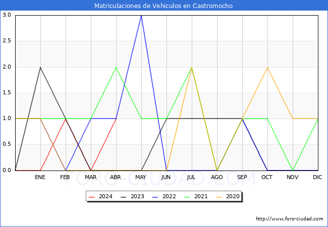 estadsticas de Vehiculos Matriculados en el Municipio de Castromocho hasta Abril del 2024.