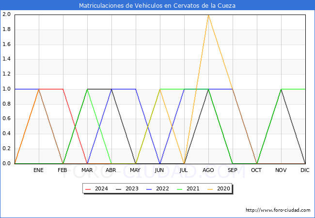 estadsticas de Vehiculos Matriculados en el Municipio de Cervatos de la Cueza hasta Abril del 2024.