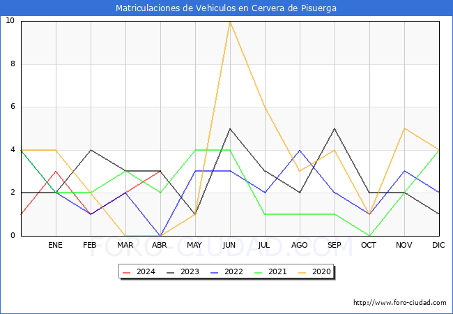 estadsticas de Vehiculos Matriculados en el Municipio de Cervera de Pisuerga hasta Abril del 2024.